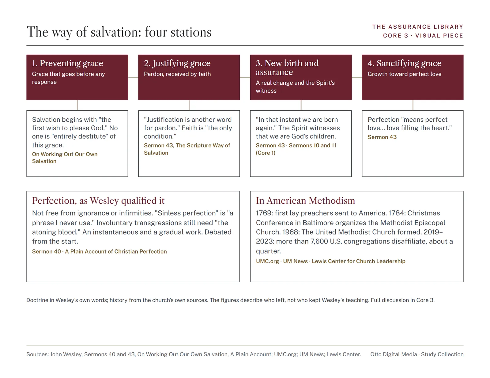 Visual piece 3: the way of salvation in four stations