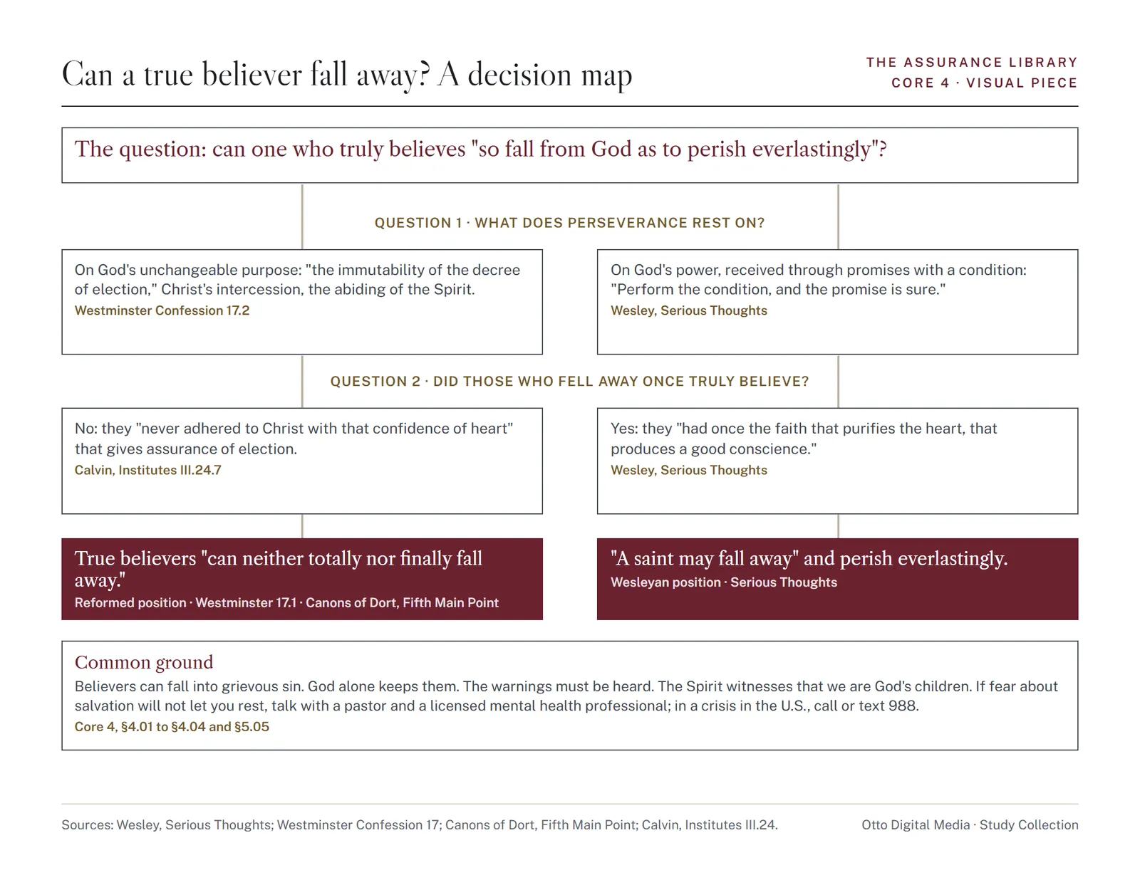 Visual piece 4: a decision map on whether a true believer can fall away